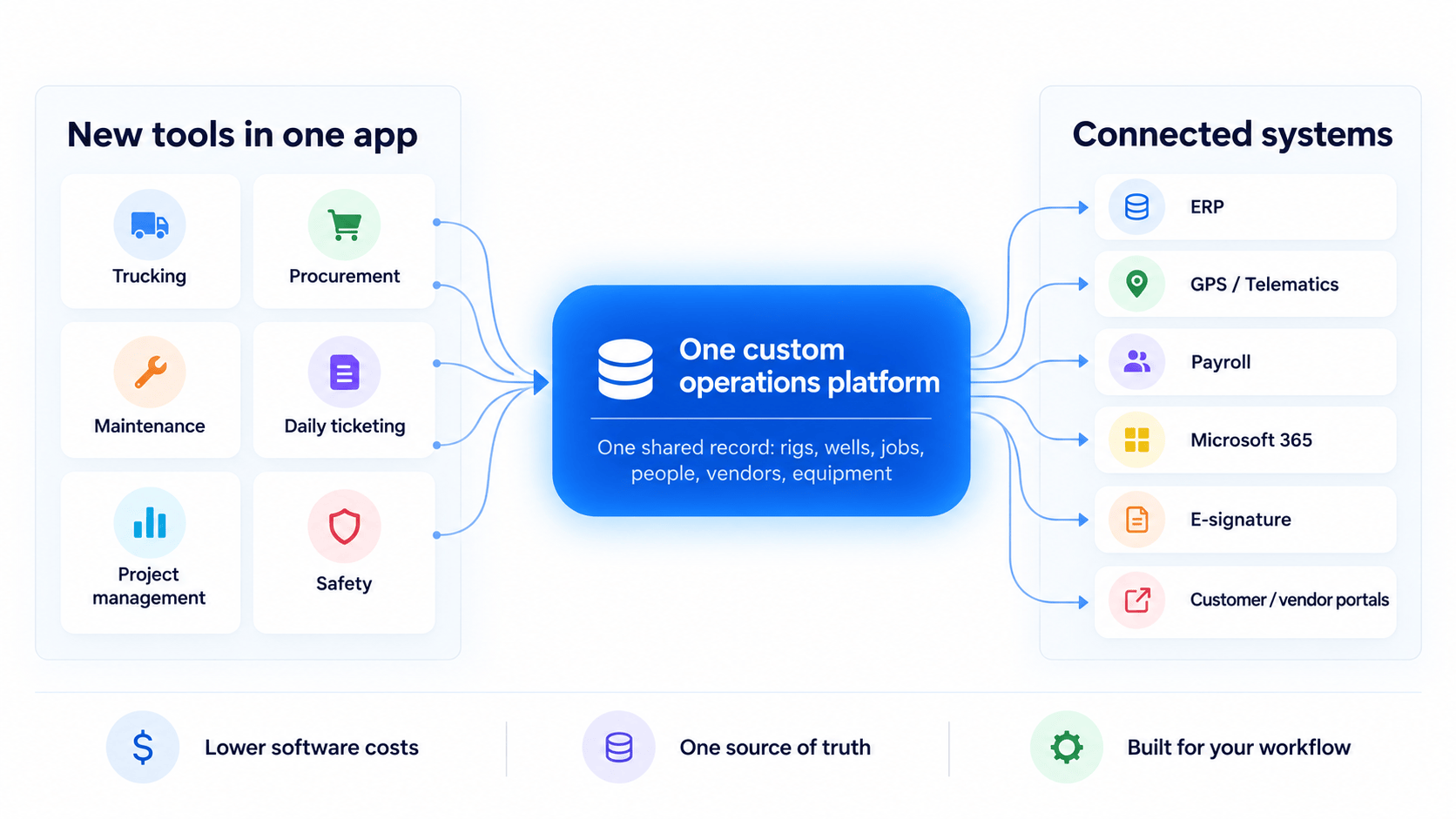 Diagram: six tools — trucking, procurement, maintenance, daily ticketing, project management and safety — inside one app, feeding one custom operations platform that connects to ERP, GPS and telematics, payroll, Microsoft 365, e-signature and customer and vendor portals.